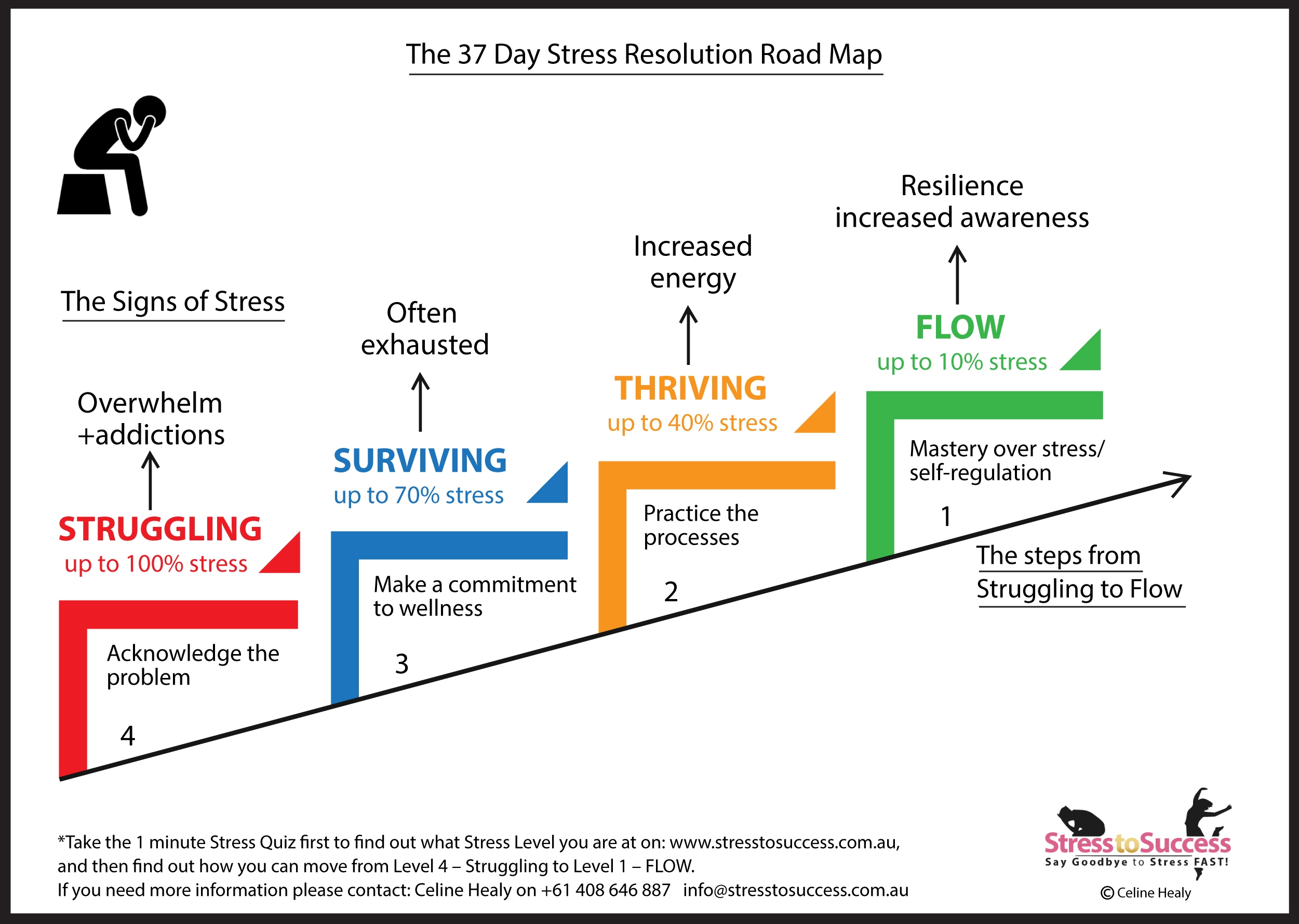 Start Moving From STRESS TO SUCCESS